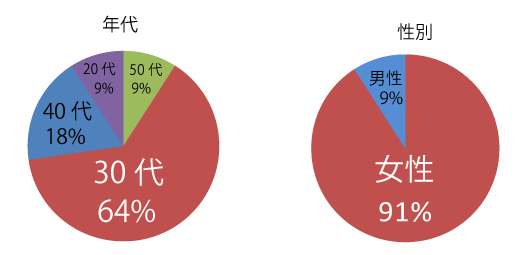 モニター様の年代・性別