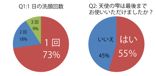 洗顔石けんの使用状況