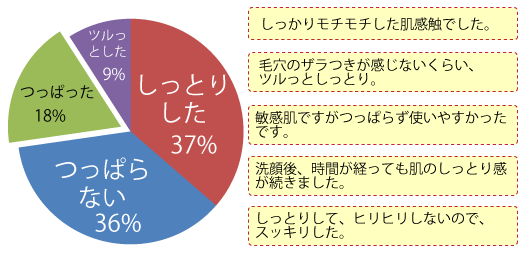 洗顔後の肌の感触