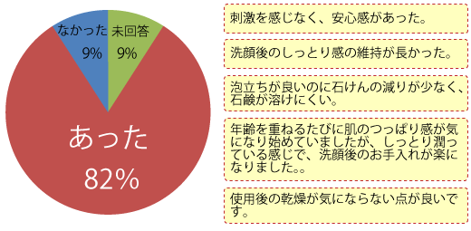 他の洗顔石けんとの違い