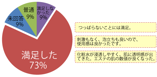 洗顔石けん「天使の雫」のご満足感