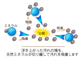 天然ミネラル配合　泡ハンドソープ　メカニズム