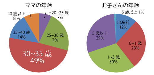 モニター様のモニター様の年齢・お子様の年齢