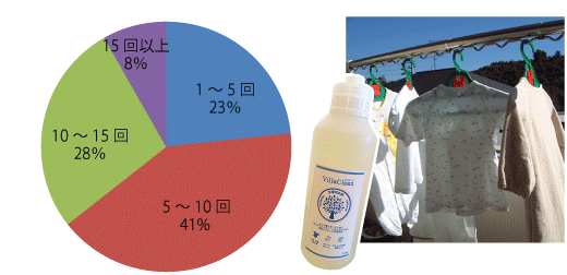 VillaClean洗濯用洗剤をお試しいただいた回数