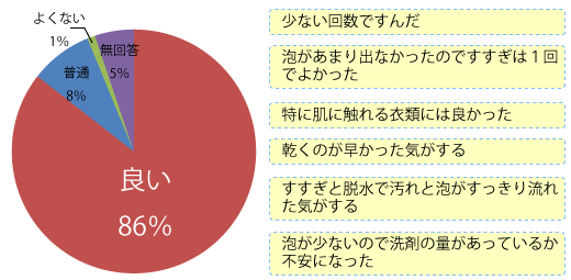 泡切れやすすぎ具合