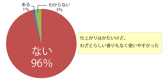 生地の傷み具合等